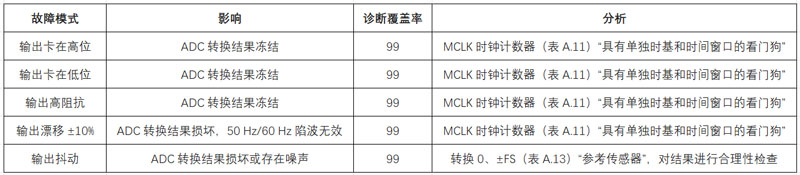 如何設計和認證基于RTD的功能安全系統(tǒng)