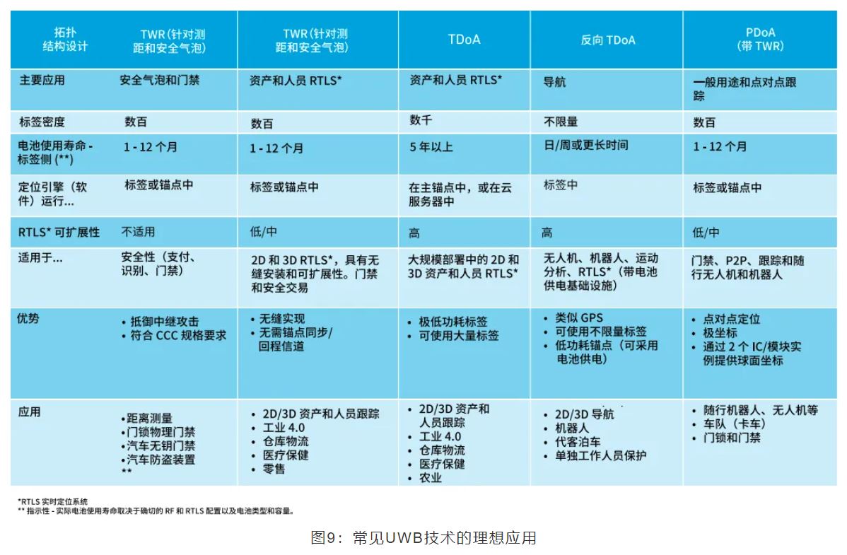 『這個知識不太冷』如何為你的應用選擇UWB的拓撲結構？