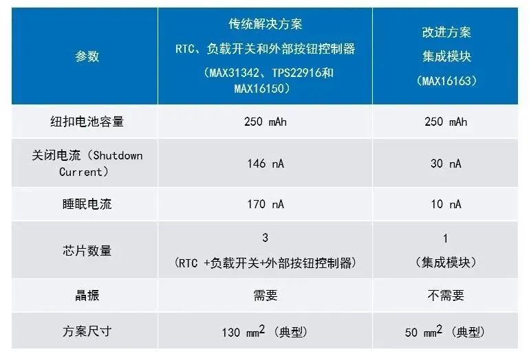 讓IoT傳感器節(jié)點更省電：一種新方案，令電池壽命延長20%！