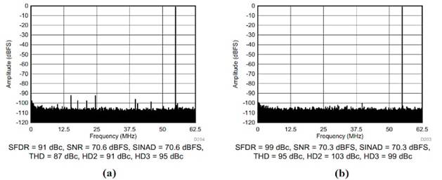 在通信系統應用中使用抖動改進 ADC SFDR