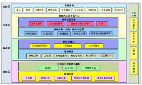 傳感器在物聯網產業中的作用