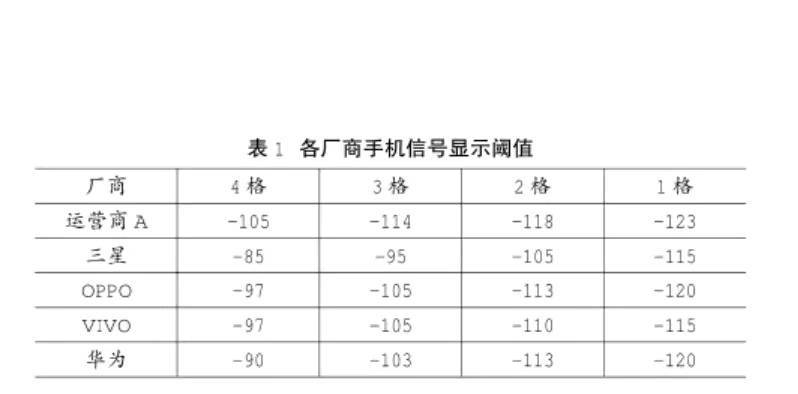 手機信號強弱跟什么有關，手機信號放大器真的有用嗎？