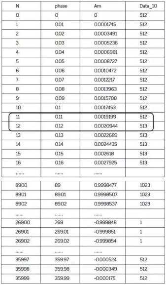 直接數字合成技術（DDS）