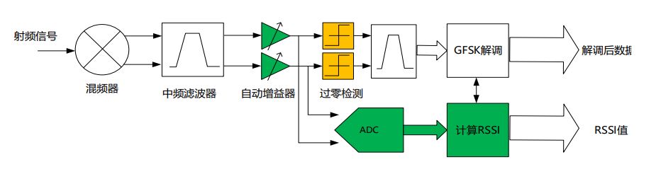 E-RSSI技術(shù)助力更精確的短距離測距應(yīng)用