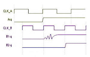 用于多時鐘域 SoC 和 FPGA 的同步器技術