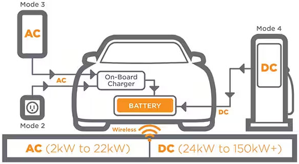 如何克服快速、高效的電動汽車充電基礎設施的設計挑戰