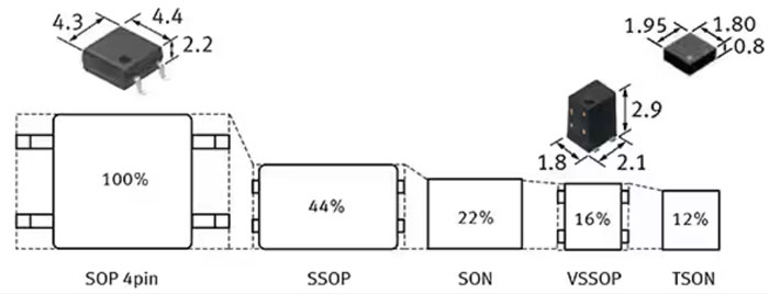 如何使用 SSR 實(shí)現(xiàn)可靠都的、可快速開關(guān)的低損耗半導(dǎo)體自動測試設(shè)備