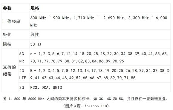 既要支持5G 頻帶又要支持傳統(tǒng)頻帶？你需要一個這樣的天線！