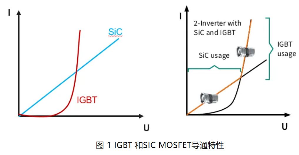 IGBT 還是 SiC ? 英飛凌新型混合功率器件助力新能源汽車實現高性價比電驅