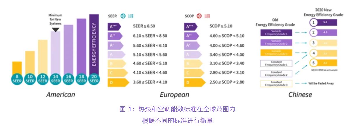 住宅和商用空調及熱泵通過采用碳化硅器件，從容應對盛夏炎熱