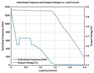  圖9.負載調整和折返頻率。隨著負載增大，頻率會折返以維持穩定的輸出電壓。  在圖9中可以看到，隨著負載增加，器件頻率會折返以保持恒定的輸出電壓。器件在DCM下運行至約0.28 A，這就是頻率下降到約495 kHz然后又回升至657 kHz的原因。以657 kHz的頻率運行時，器件可以保持正常操作，直至負載達到0.7 A。此時頻率降低以保持適當的輸出電壓，直至負載達到1.4 A左右。發生這種情況時，器件無法在保持輸出電壓的同時將頻率降低到100 kHz以下（該器件指定的最低反饋頻率），因此輸出電壓開始下降。  這個問題的解決辦法不像違反最小導通時間規范那么簡單。設計人員通常需要滿足特定的輸入電壓和輸出電壓要求，因此無法隨意更改占空比來延長關斷時間。如果設計人員可以提供更大的輸入電壓，則器件將以設定的頻率工作，因為較小占空比會防止器件違反最小關斷時間規范。這一點可以從圖10中看出，其中器件以設定的2 MHz頻率運行。