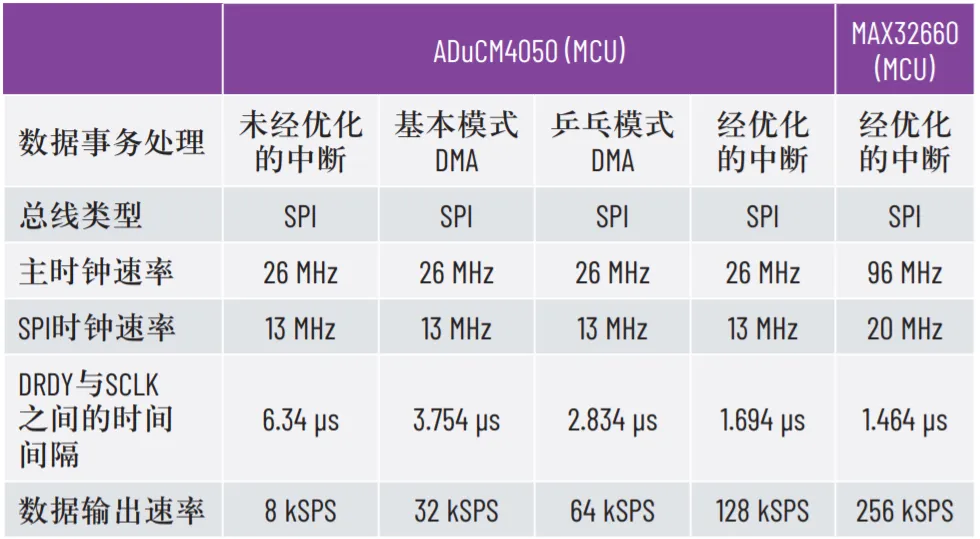 優化SPI驅動程序的幾種不同方法