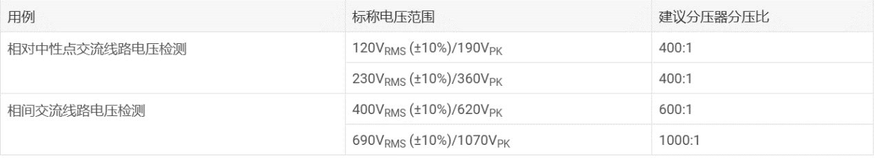 借助集成高壓電阻隔離式放大器和調制器提高精度和性能