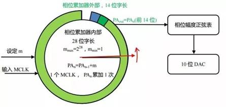 直接數字合成技術（DDS）