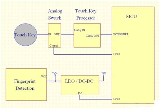 基于單片機系統的指紋識別方案和設計要點