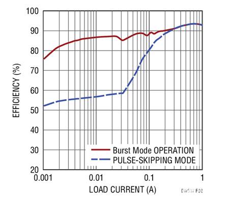 17V輸入、雙通道1A輸出同步降壓型穩壓器具有超低靜態電流