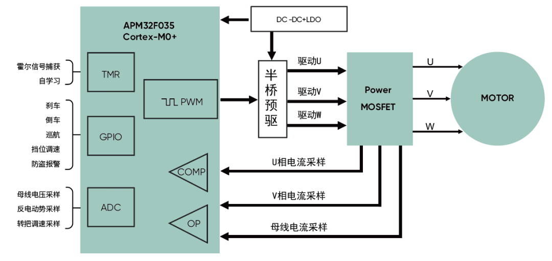 高精度FOC算法加持，電動兩輪車控制器迎來高性能芯片方案