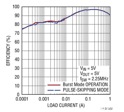 17V輸入、雙通道1A輸出同步降壓型穩壓器具有超低靜態電流