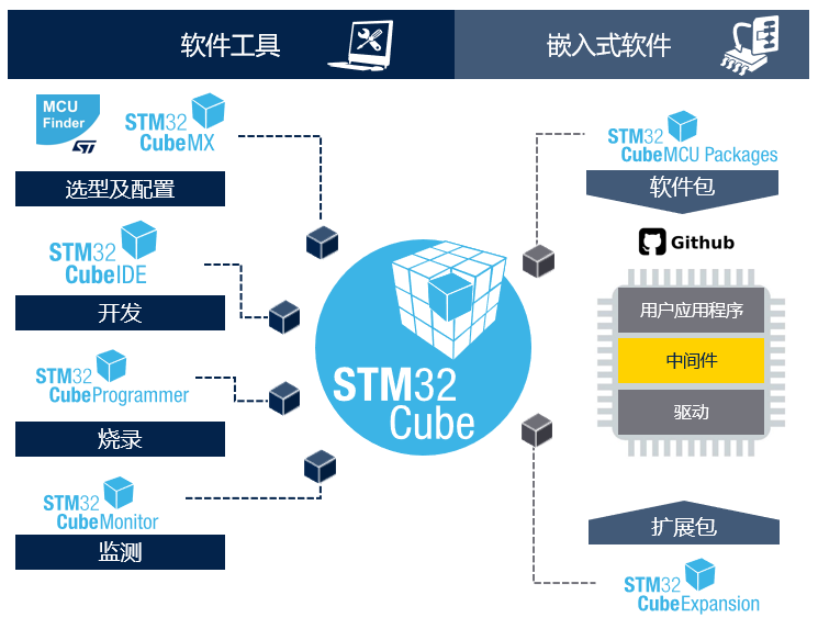 STM32開發(fā)者社區(qū)：從這里開啟你的STM32之旅！小白和PRO都友好