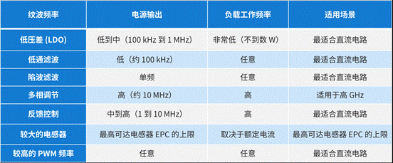 穩定電源轉換的紋波降低技術