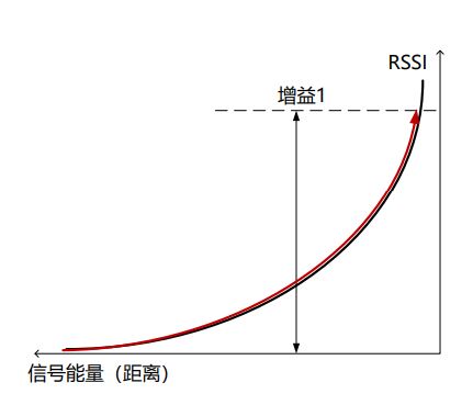 E-RSSI技術(shù)助力更精確的短距離測距應(yīng)用