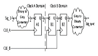 用于多時鐘域 SoC 和 FPGA 的同步器技術