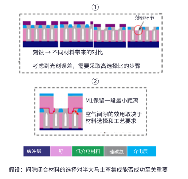 半大馬士革集成中引入空氣間隙結構面臨的挑戰