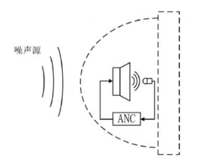 主動降噪系統的原理及設計要點有哪些