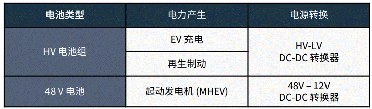 關于汽車48V電氣架構，這些趨勢值得了解