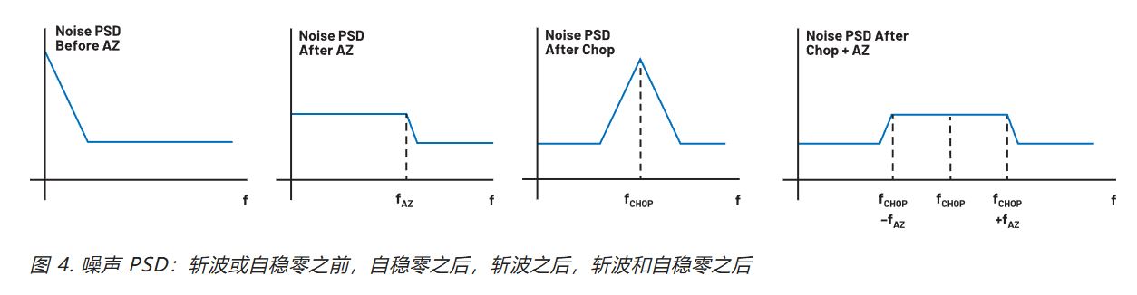 在更寬帶寬應用中使用零漂移放大器的注意事項