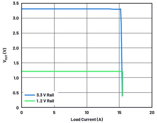 用于信號和數據處理電路的DC－DC轉換器解決方案