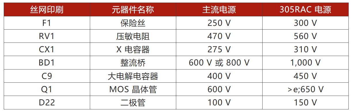 兩步走 解決開關電源輸入過壓的煩惱！