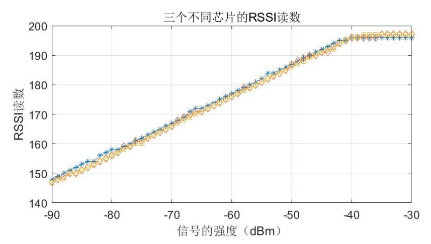 E-RSSI技術(shù)助力更精確的短距離測距應(yīng)用