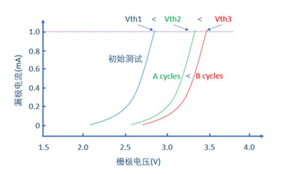 淺談碳化硅壽命中的挑戰