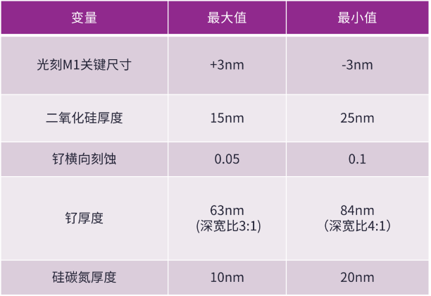 半大馬士革集成中引入空氣間隙結構面臨的挑戰