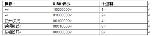 通過藍牙控制智能LED調光器