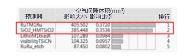 半大馬士革集成中引入空氣間隙結構面臨的挑戰