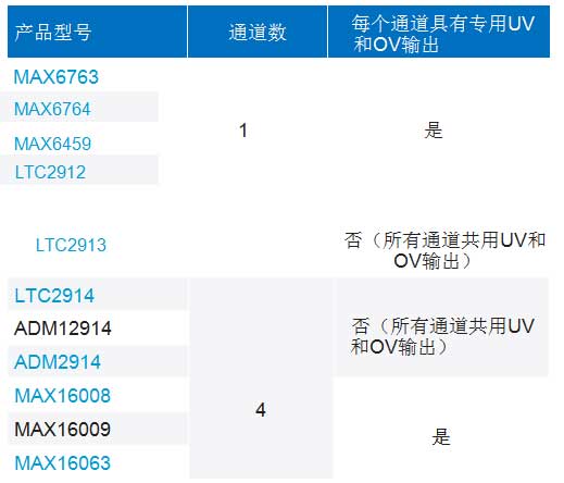 使用合適的窗口電壓監控器優化系統設計