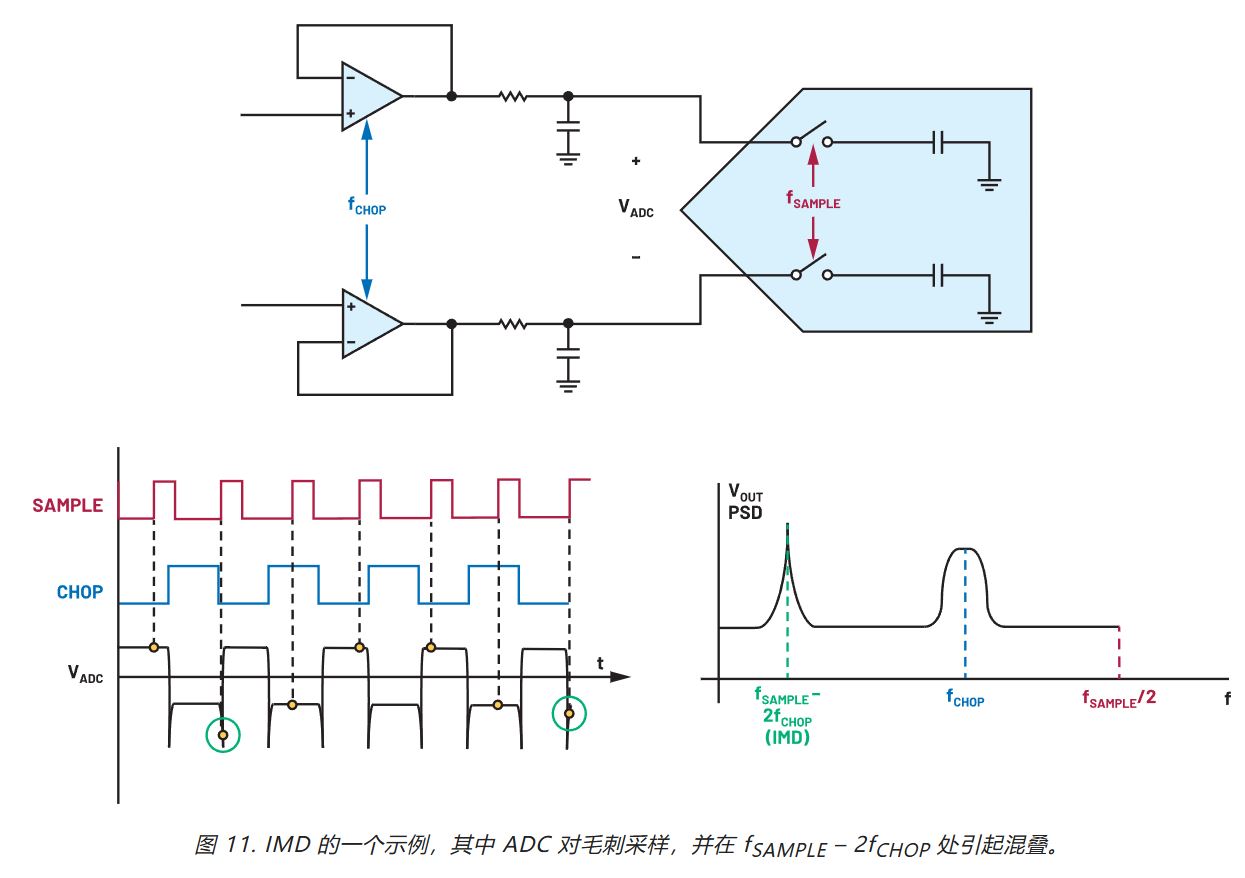 在更寬帶寬應用中使用零漂移放大器的注意事項