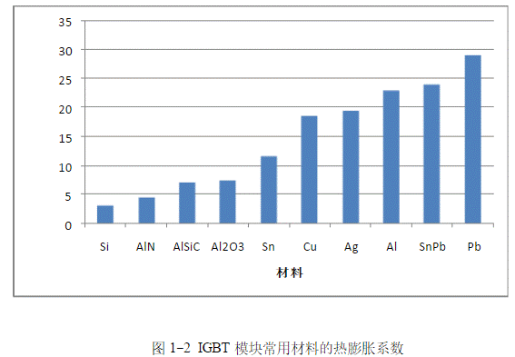 IGBT模塊是如何失效的？