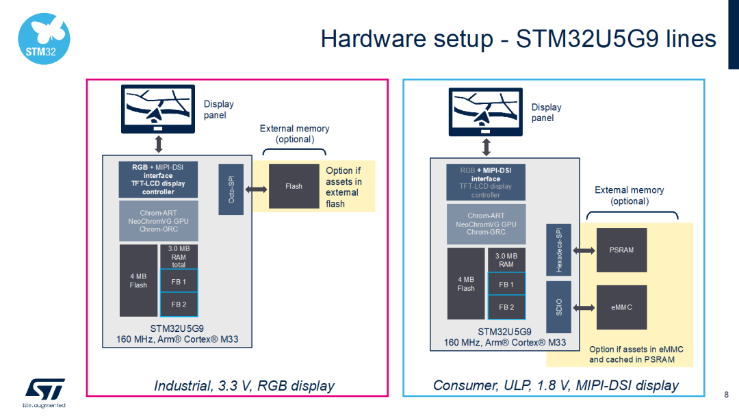 新款STM32U5：讓便攜產品擁有驚艷圖效